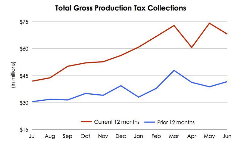 Gross receipts to Oklahoma Treasury reach all-time high